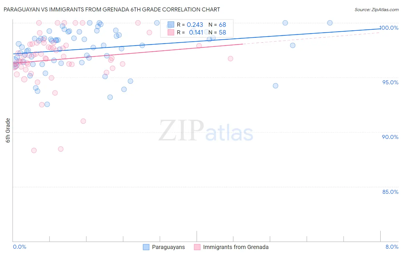 Paraguayan vs Immigrants from Grenada 6th Grade