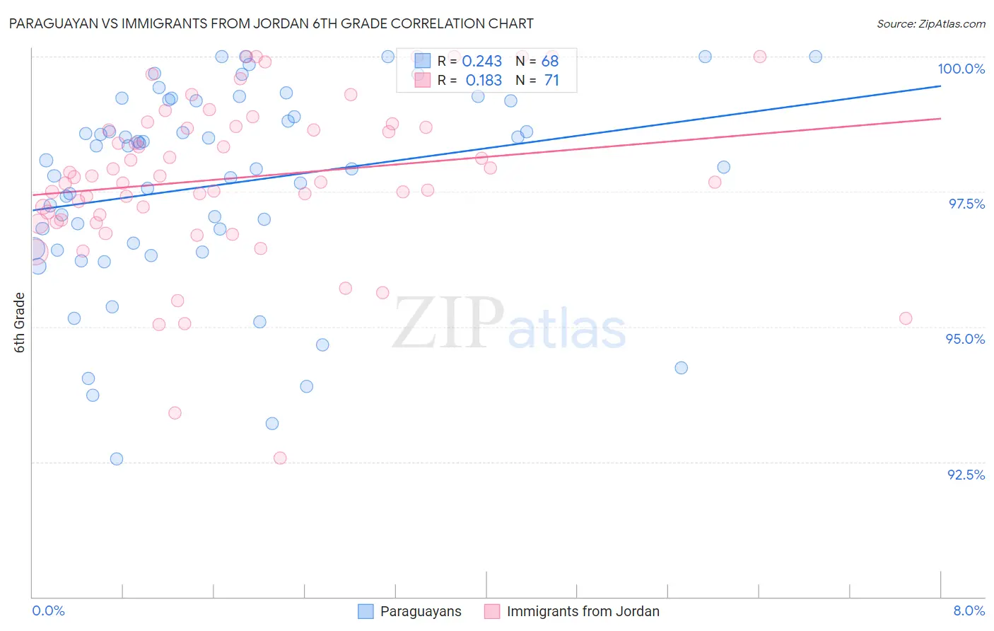 Paraguayan vs Immigrants from Jordan 6th Grade