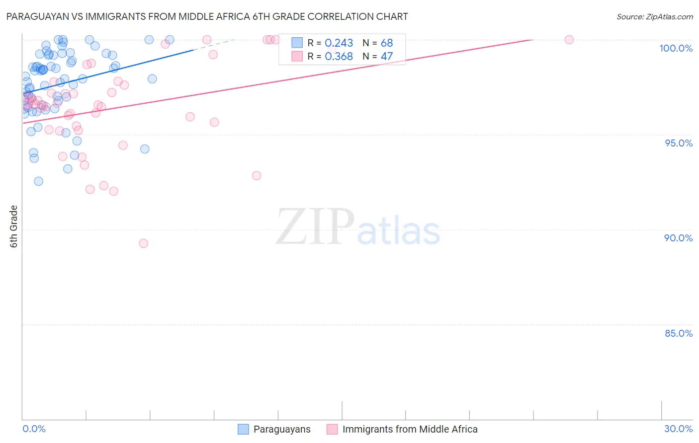 Paraguayan vs Immigrants from Middle Africa 6th Grade