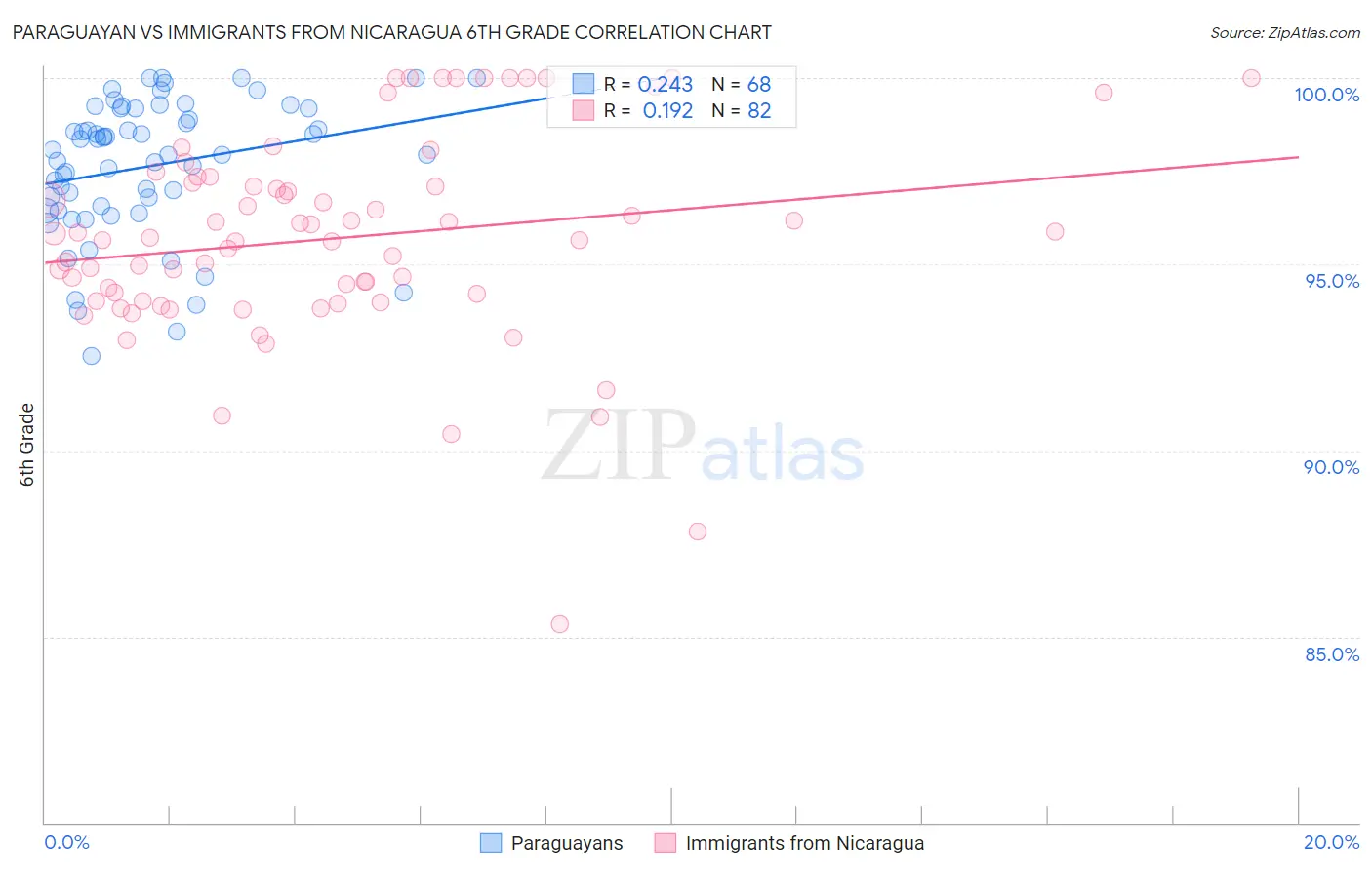 Paraguayan vs Immigrants from Nicaragua 6th Grade