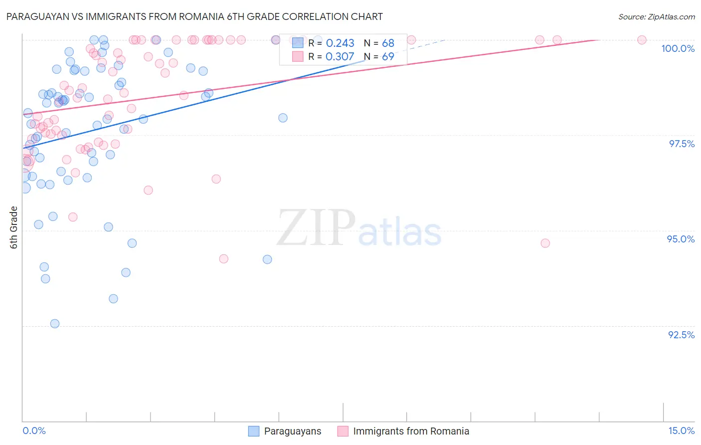 Paraguayan vs Immigrants from Romania 6th Grade