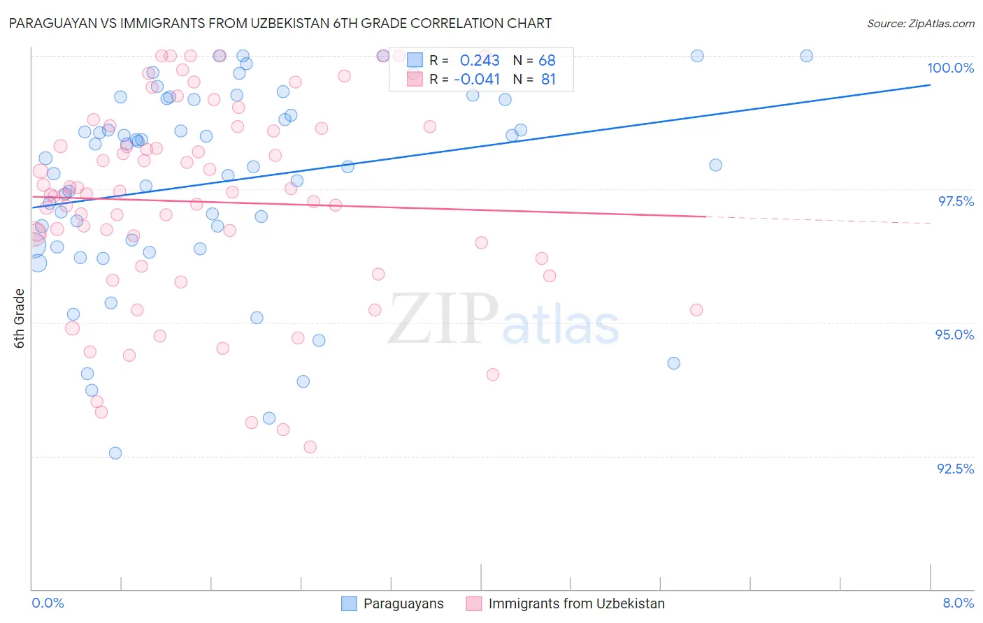 Paraguayan vs Immigrants from Uzbekistan 6th Grade