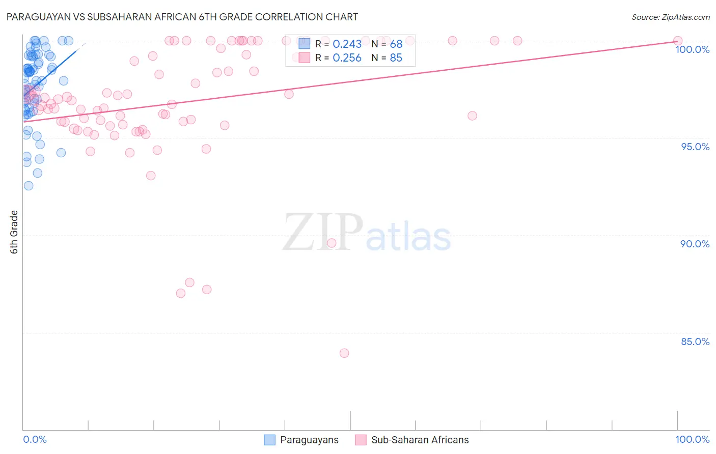 Paraguayan vs Subsaharan African 6th Grade