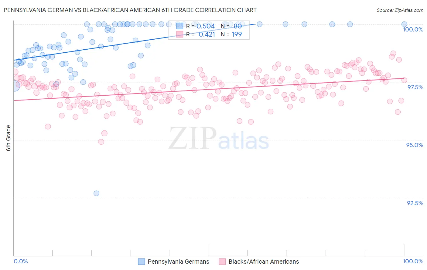 Pennsylvania German vs Black/African American 6th Grade