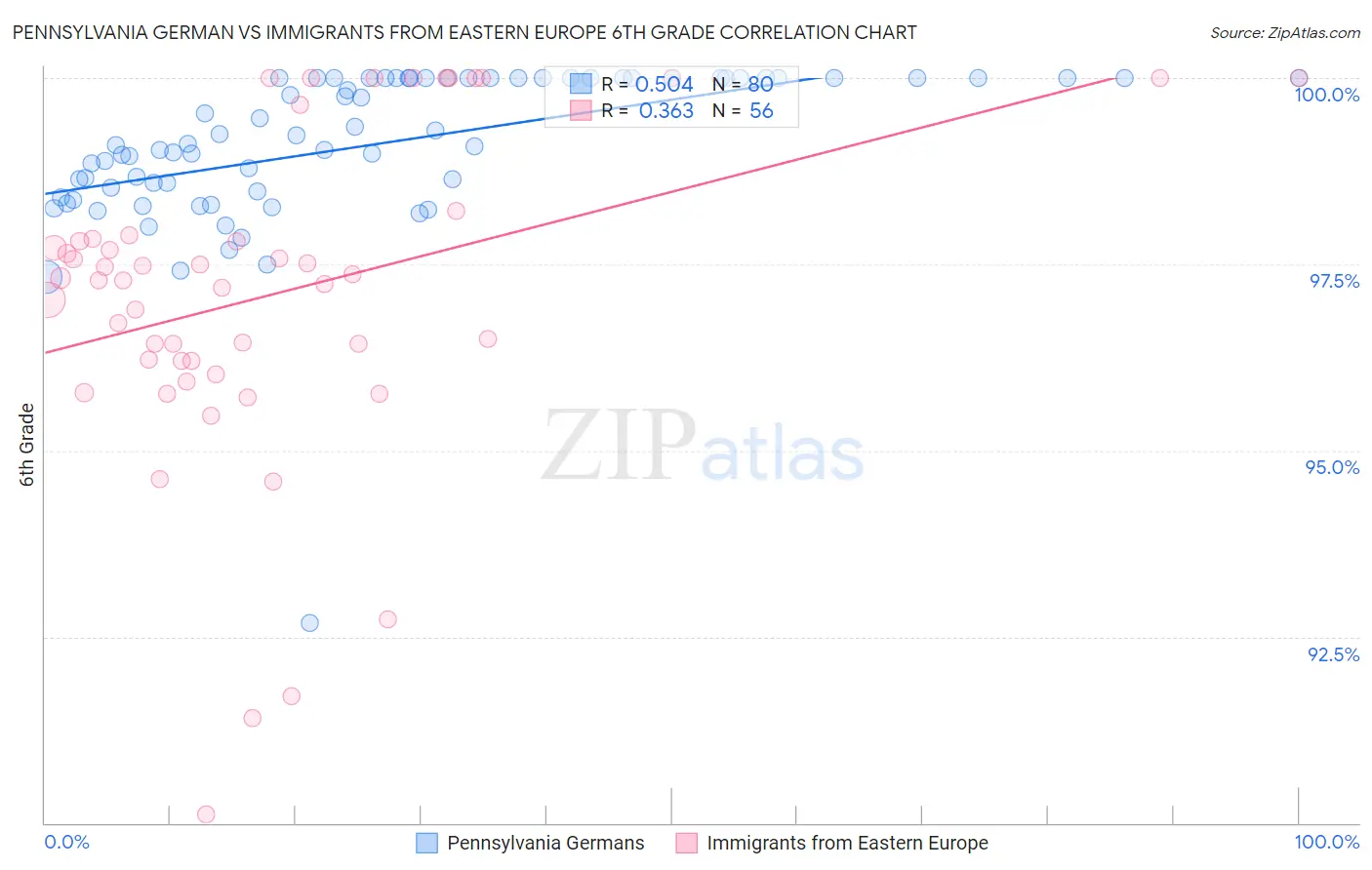 Pennsylvania German vs Immigrants from Eastern Europe 6th Grade