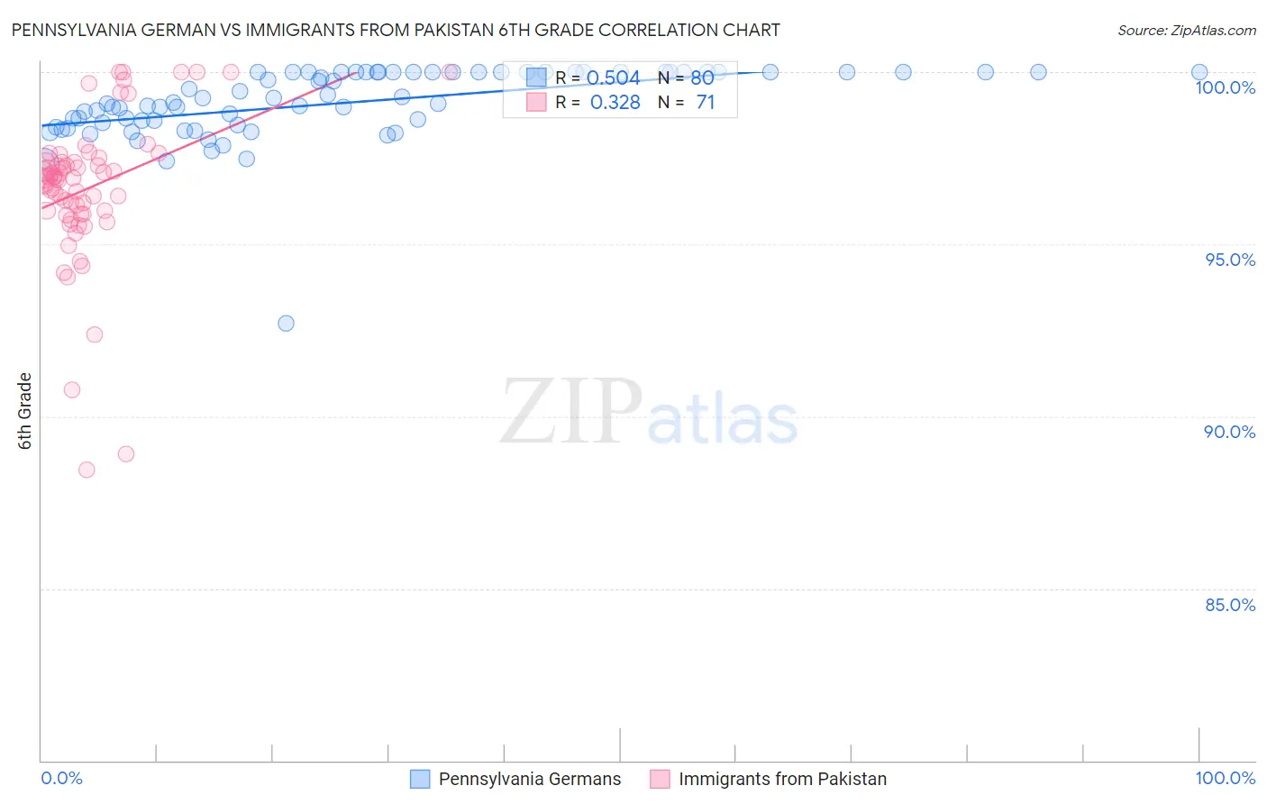 Pennsylvania German vs Immigrants from Pakistan 6th Grade