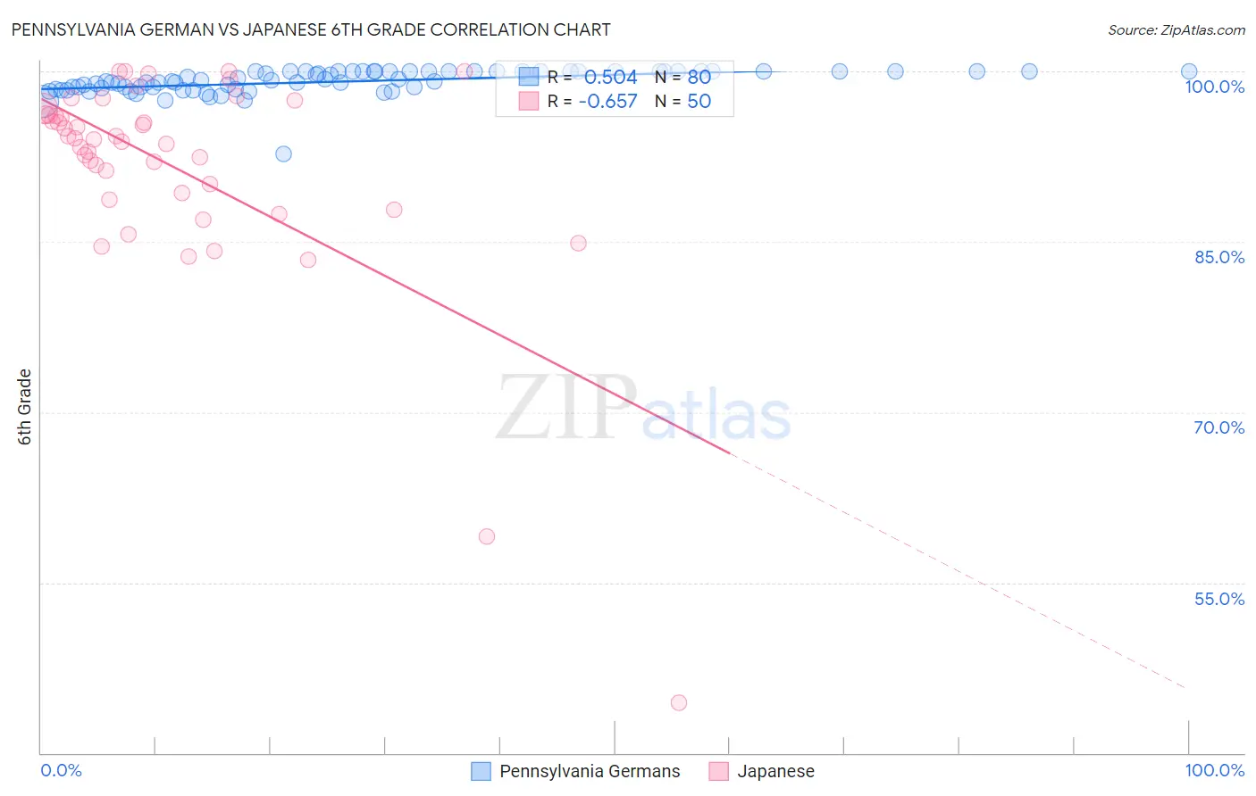 Pennsylvania German vs Japanese 6th Grade