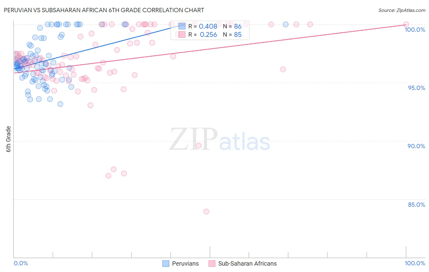 Peruvian vs Subsaharan African 6th Grade