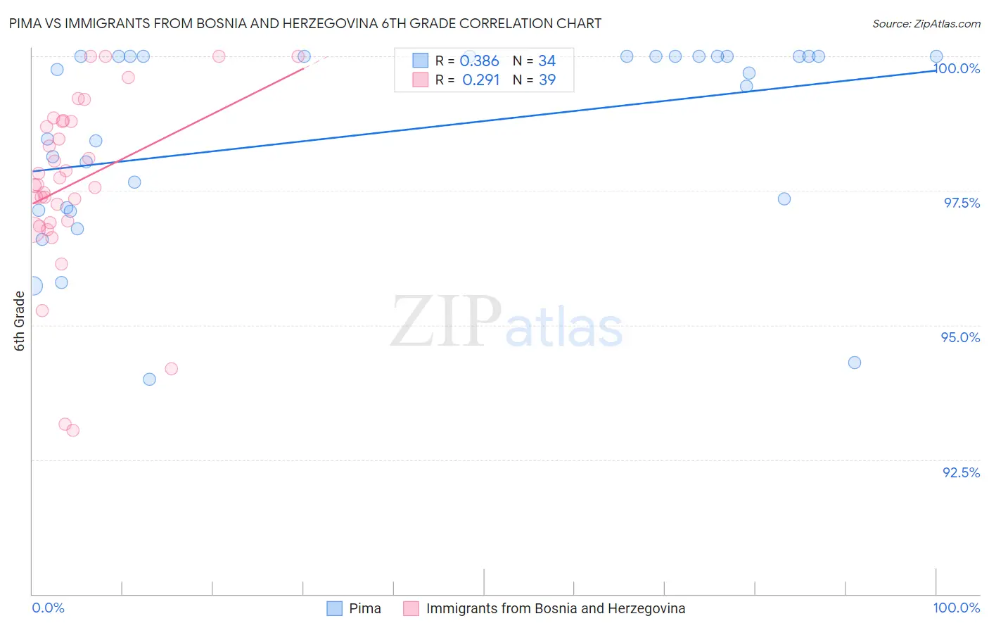 Pima vs Immigrants from Bosnia and Herzegovina 6th Grade