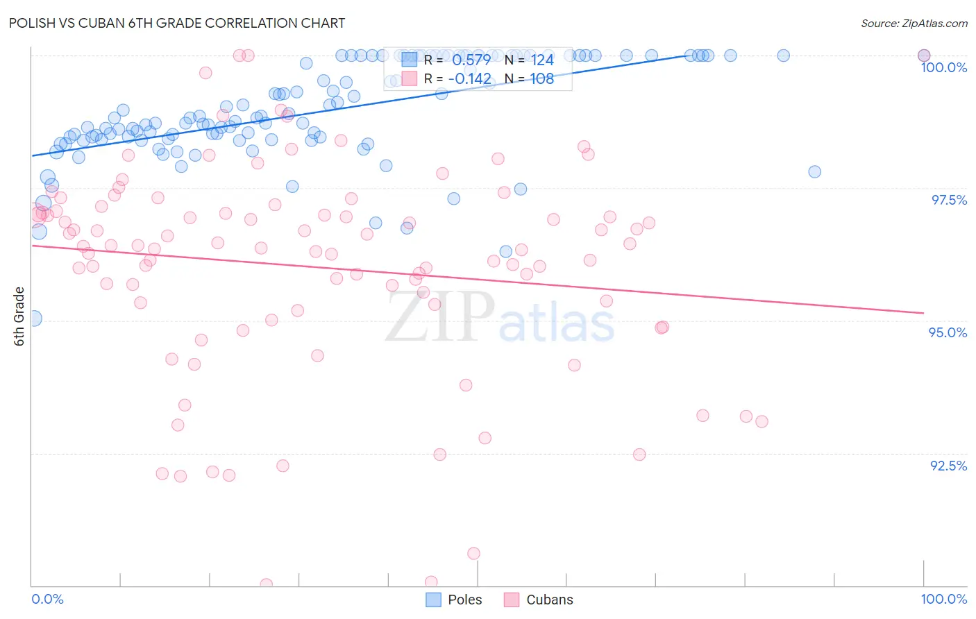 Polish vs Cuban 6th Grade