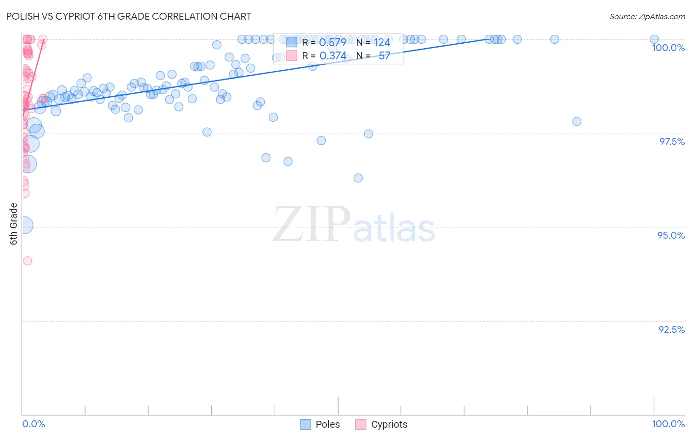 Polish vs Cypriot 6th Grade