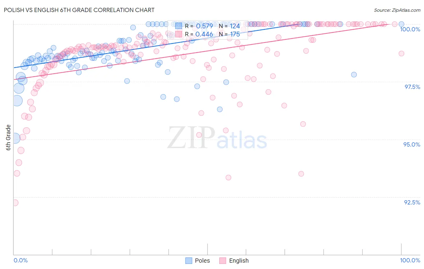 Polish vs English 6th Grade