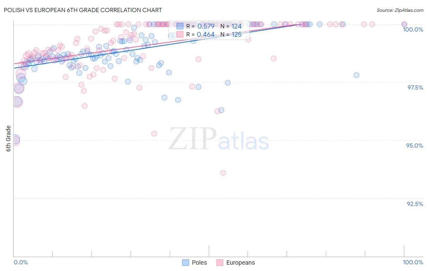 Polish vs European 6th Grade