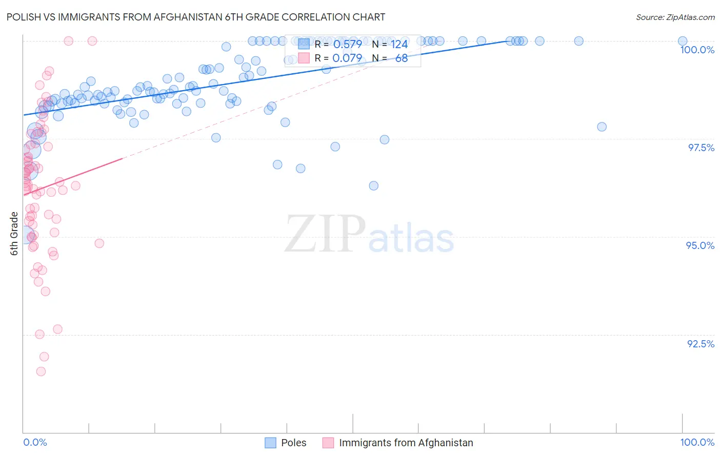 Polish vs Immigrants from Afghanistan 6th Grade