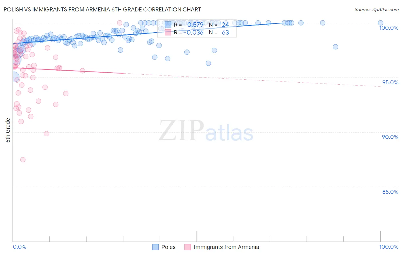 Polish vs Immigrants from Armenia 6th Grade