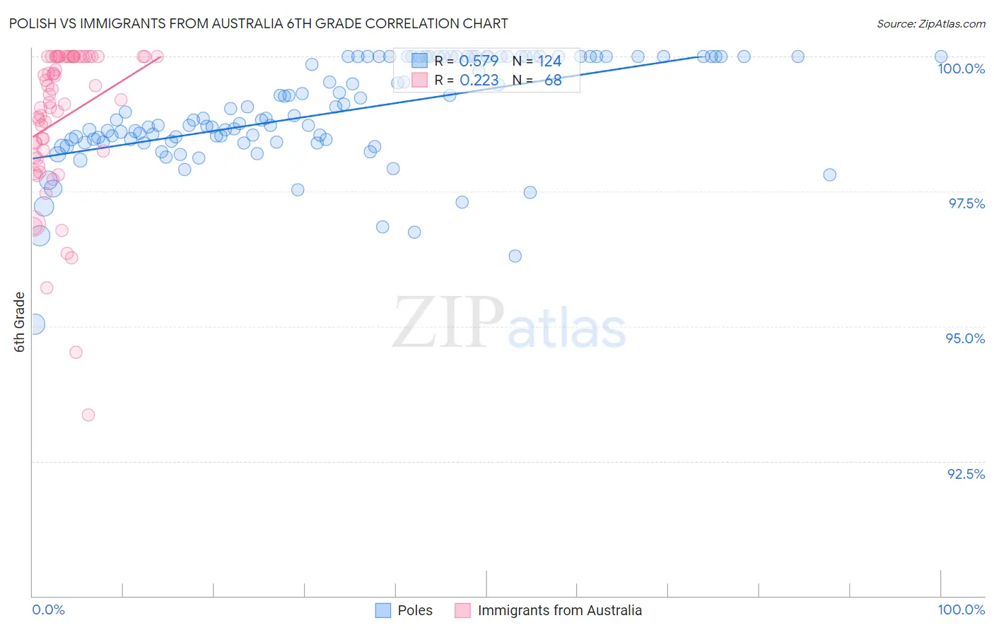Polish vs Immigrants from Australia 6th Grade