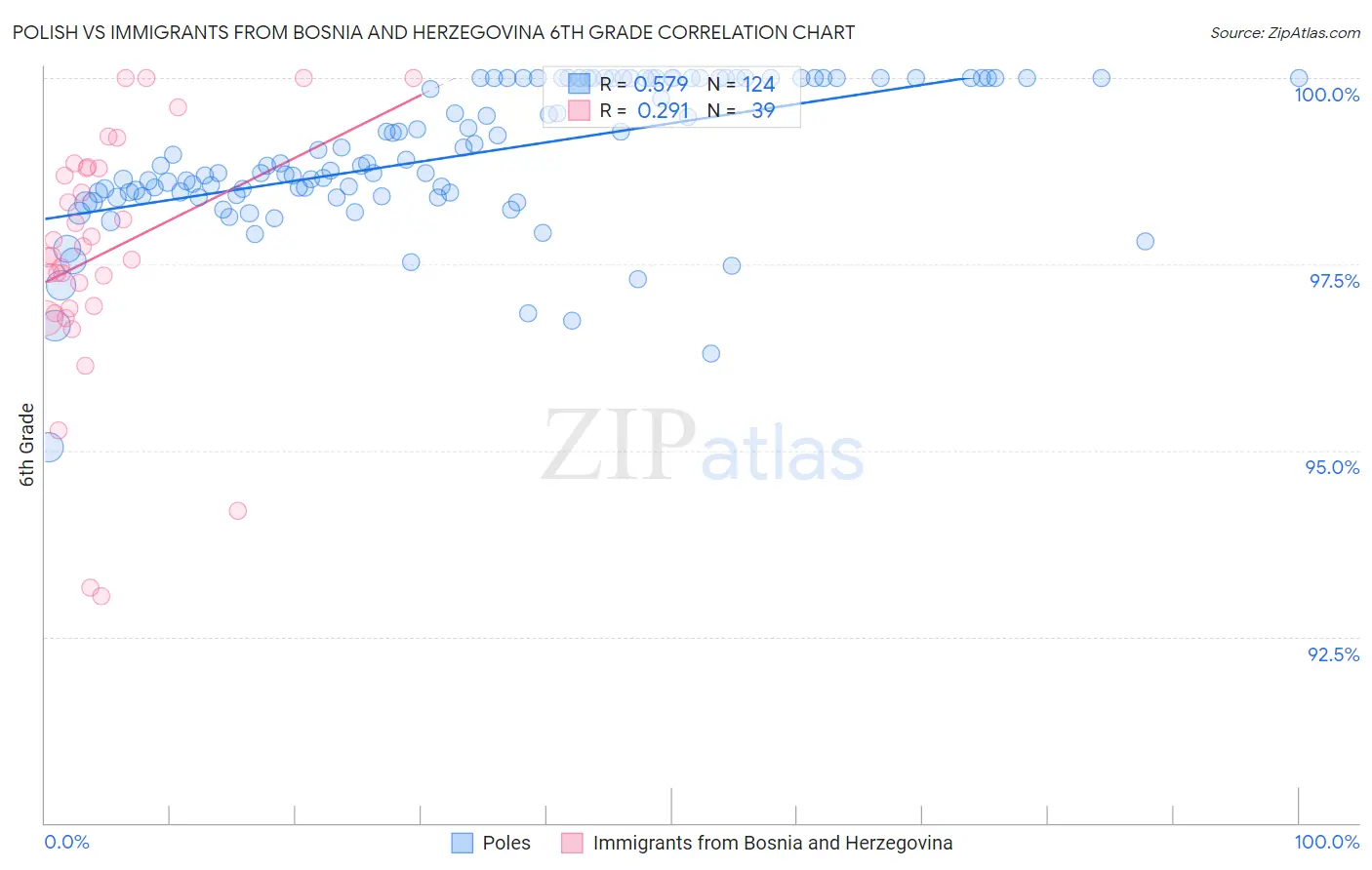 Polish vs Immigrants from Bosnia and Herzegovina 6th Grade