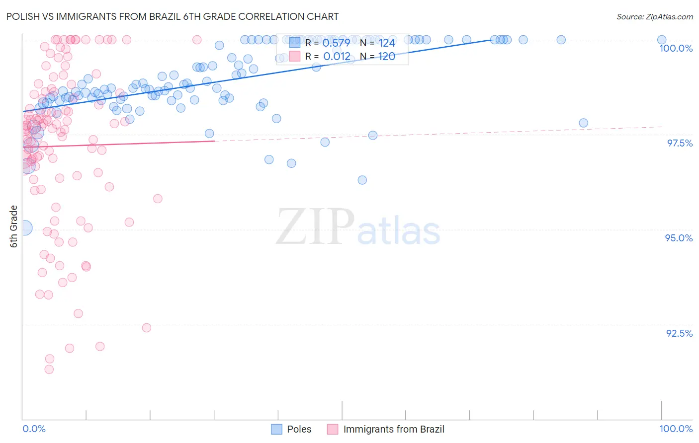 Polish vs Immigrants from Brazil 6th Grade