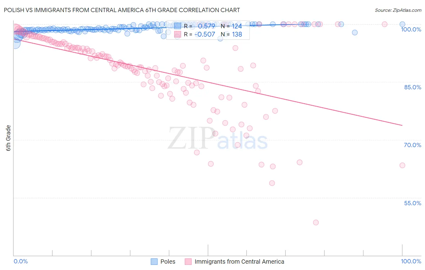 Polish vs Immigrants from Central America 6th Grade