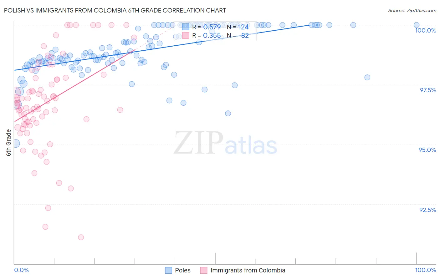 Polish vs Immigrants from Colombia 6th Grade