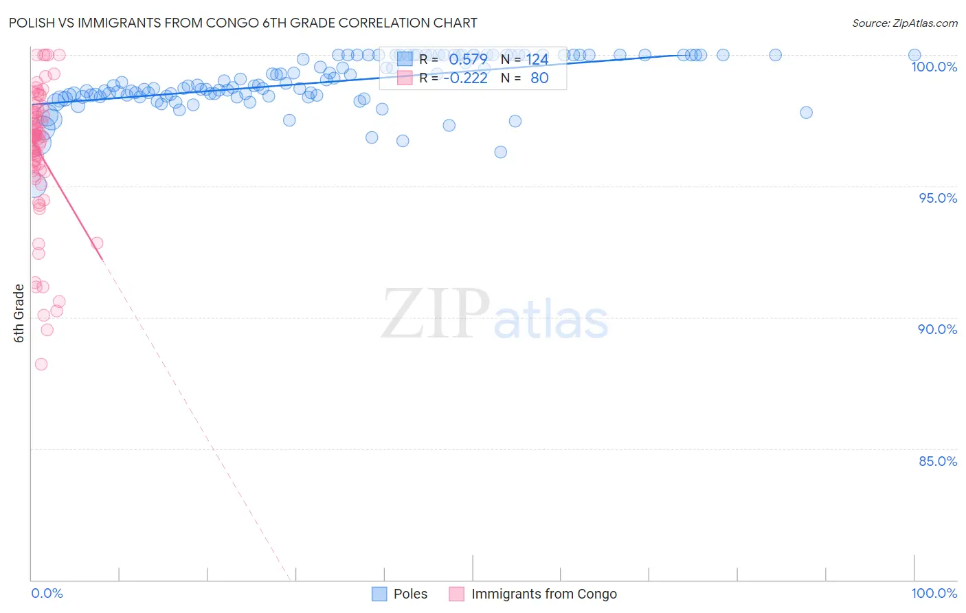 Polish vs Immigrants from Congo 6th Grade