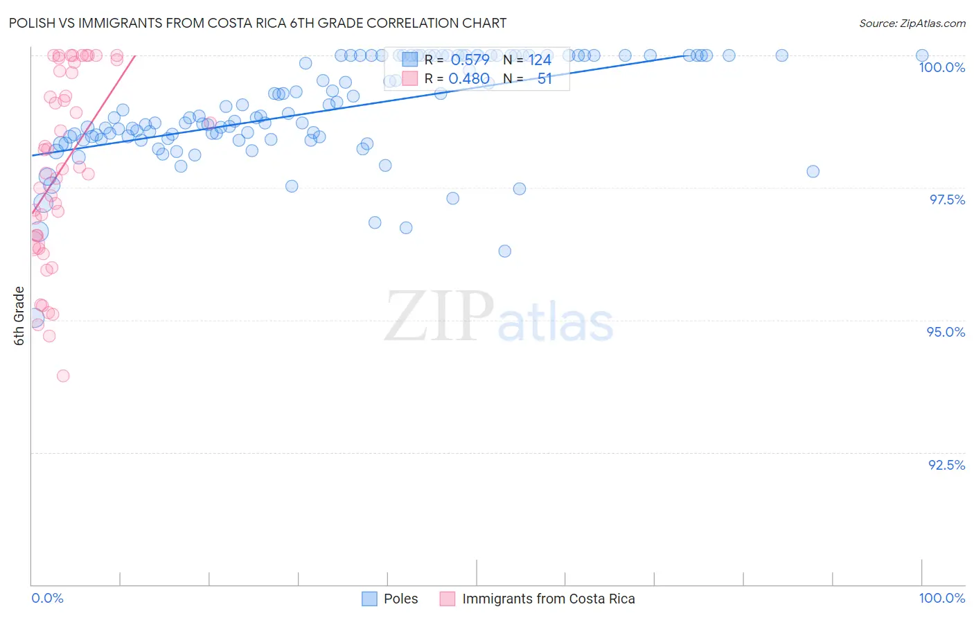 Polish vs Immigrants from Costa Rica 6th Grade