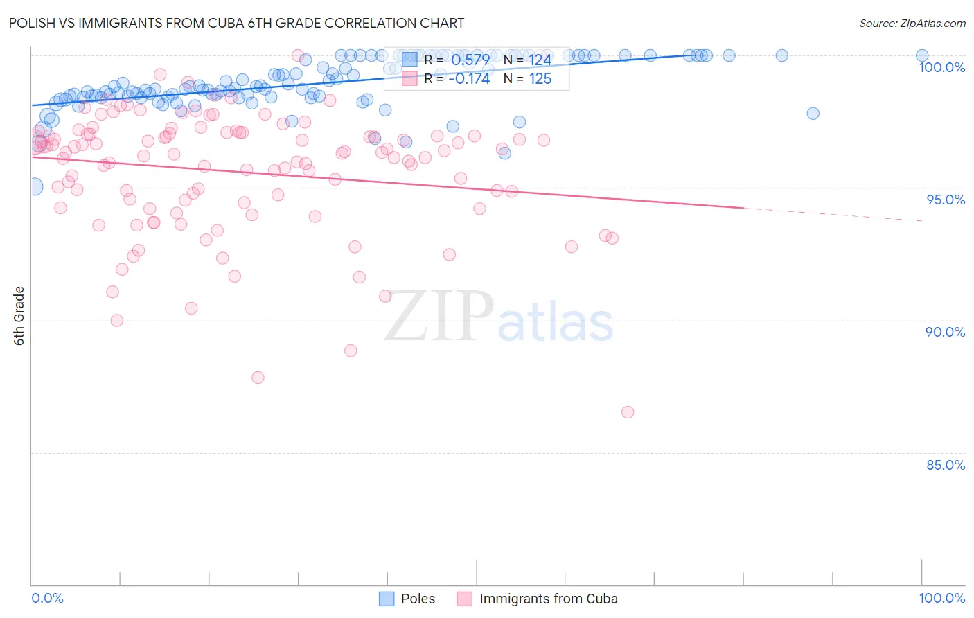 Polish vs Immigrants from Cuba 6th Grade