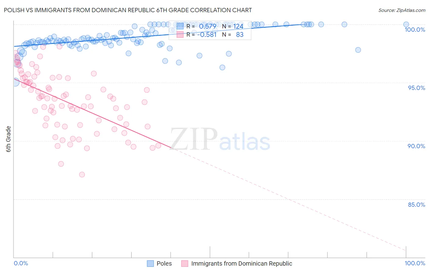 Polish vs Immigrants from Dominican Republic 6th Grade
