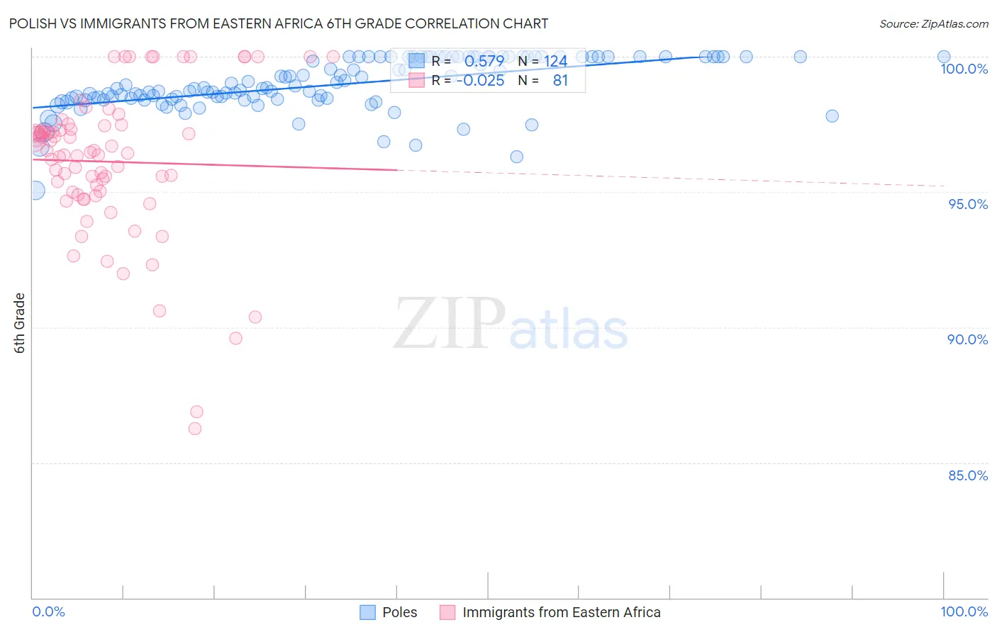 Polish vs Immigrants from Eastern Africa 6th Grade