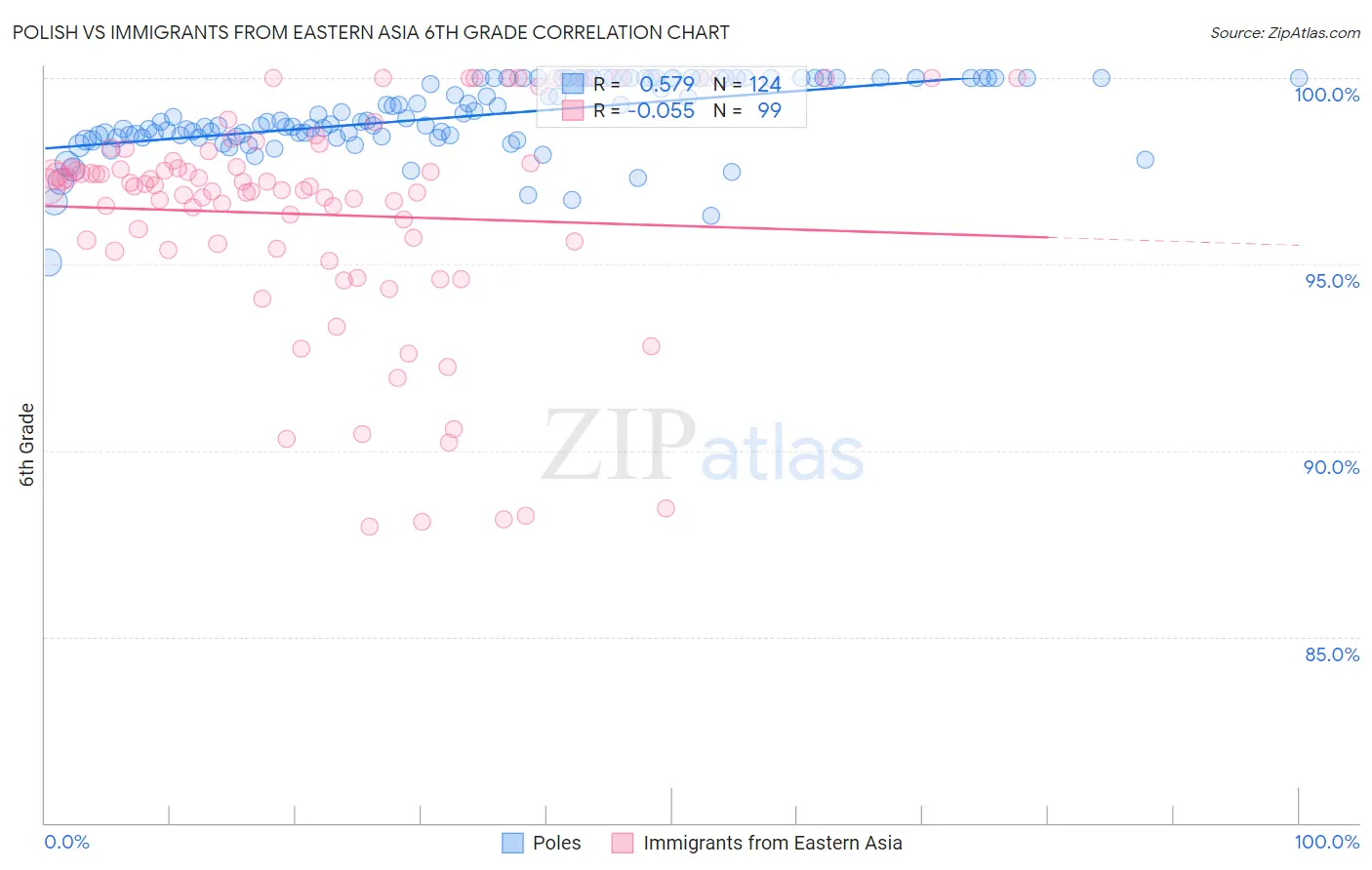 Polish vs Immigrants from Eastern Asia 6th Grade