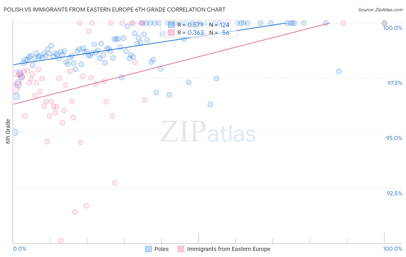 Polish vs Immigrants from Eastern Europe 6th Grade