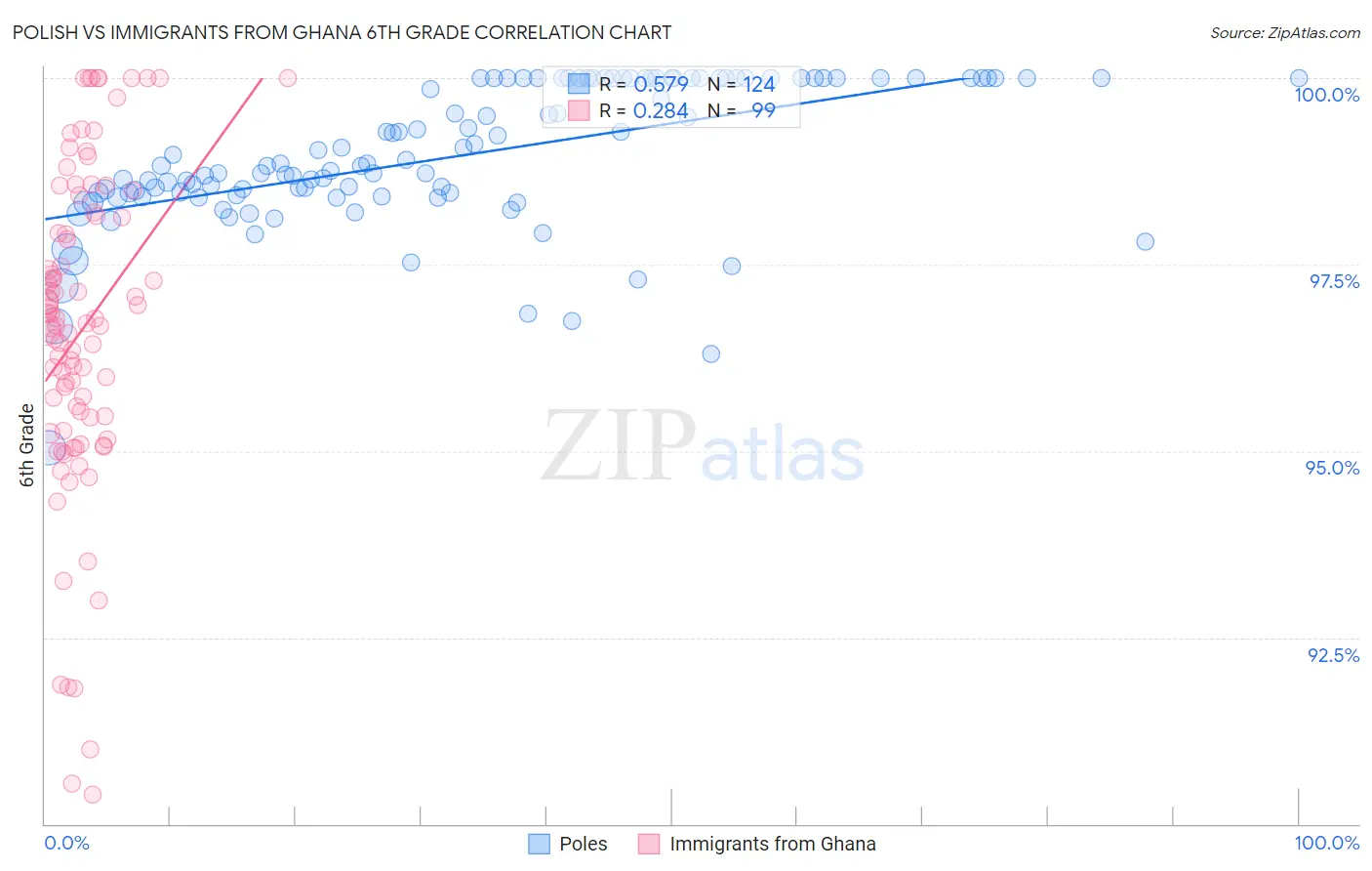 Polish vs Immigrants from Ghana 6th Grade