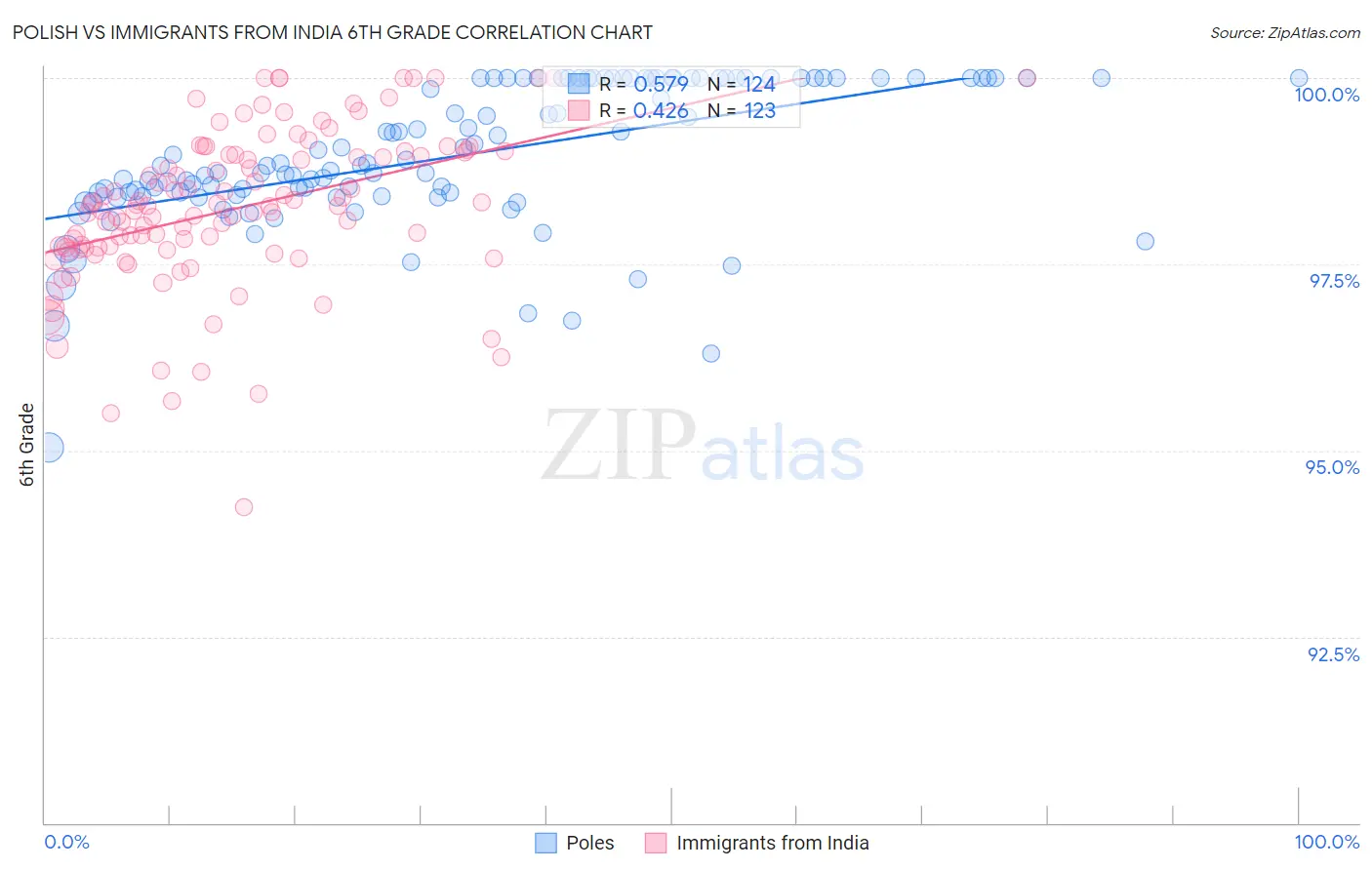 Polish vs Immigrants from India 6th Grade