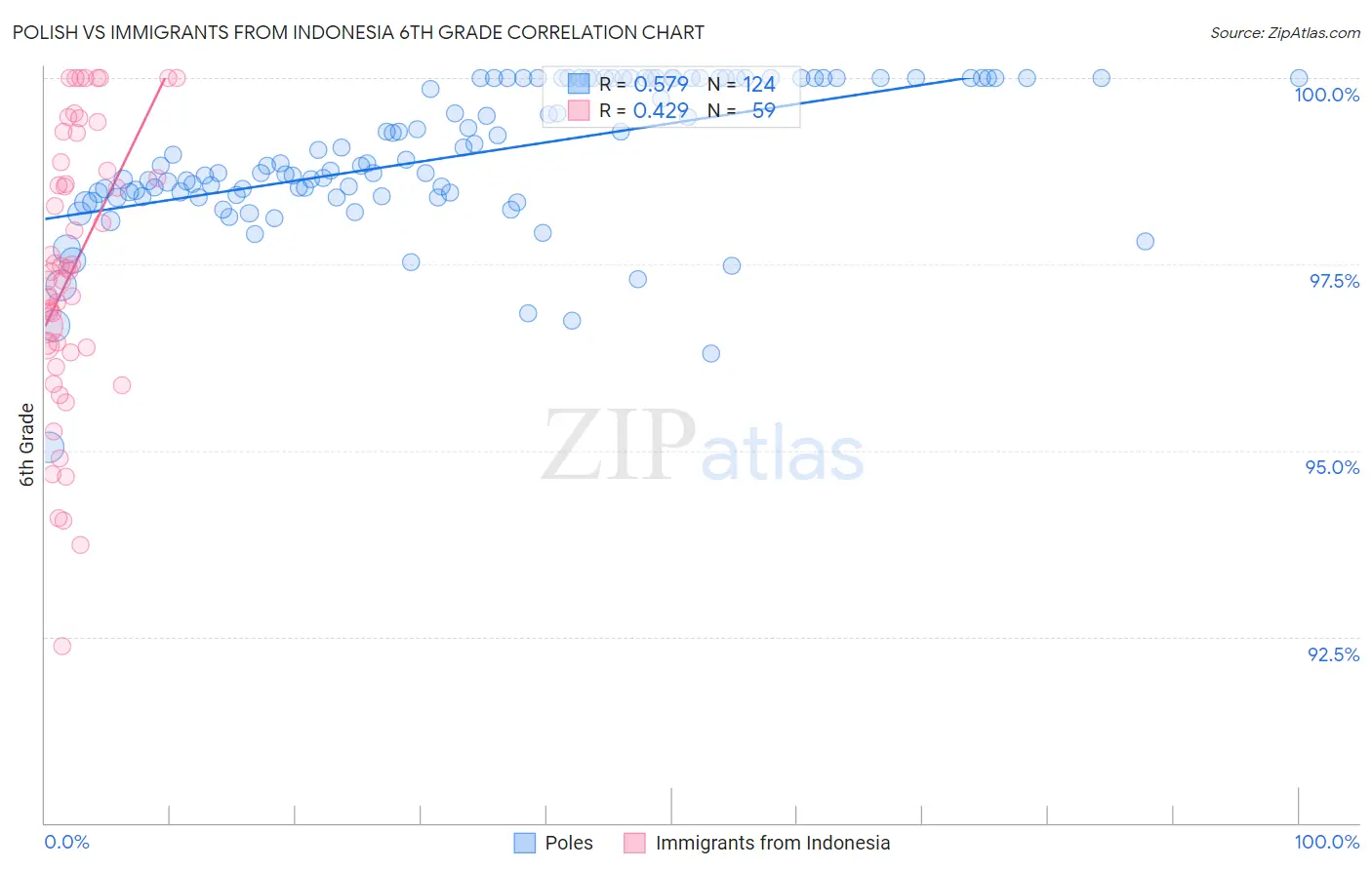 Polish vs Immigrants from Indonesia 6th Grade