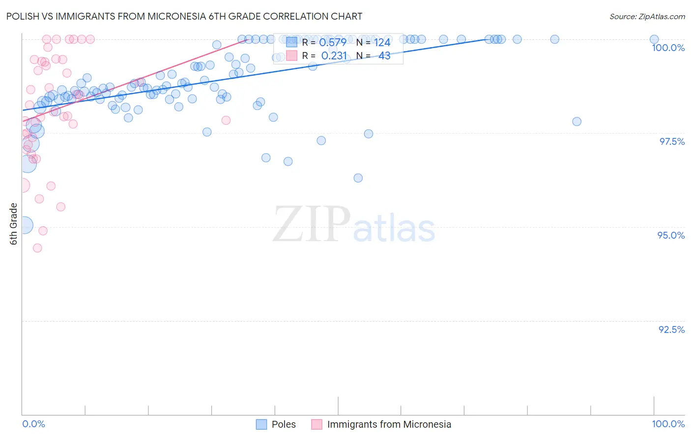 Polish vs Immigrants from Micronesia 6th Grade