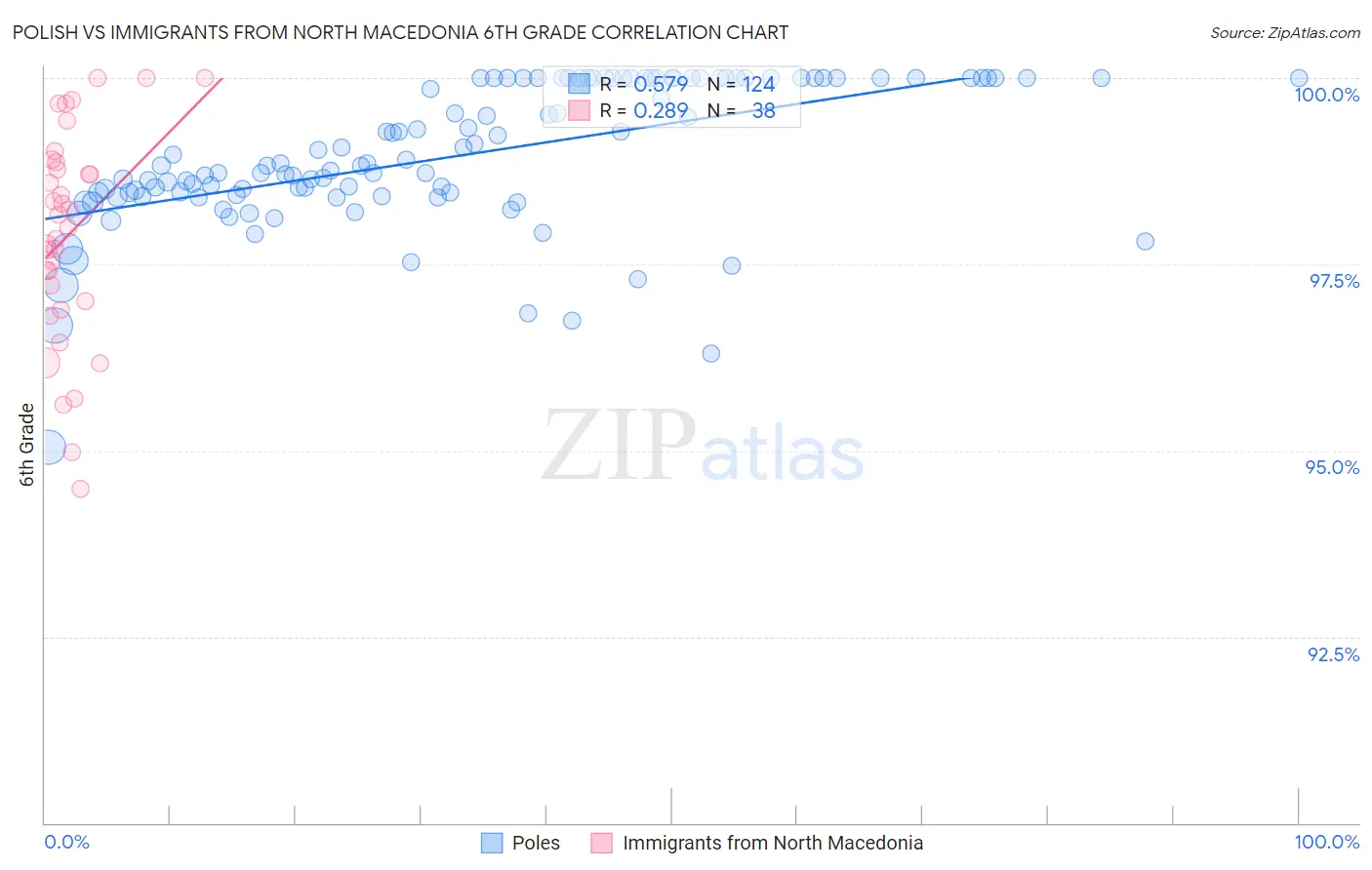 Polish vs Immigrants from North Macedonia 6th Grade