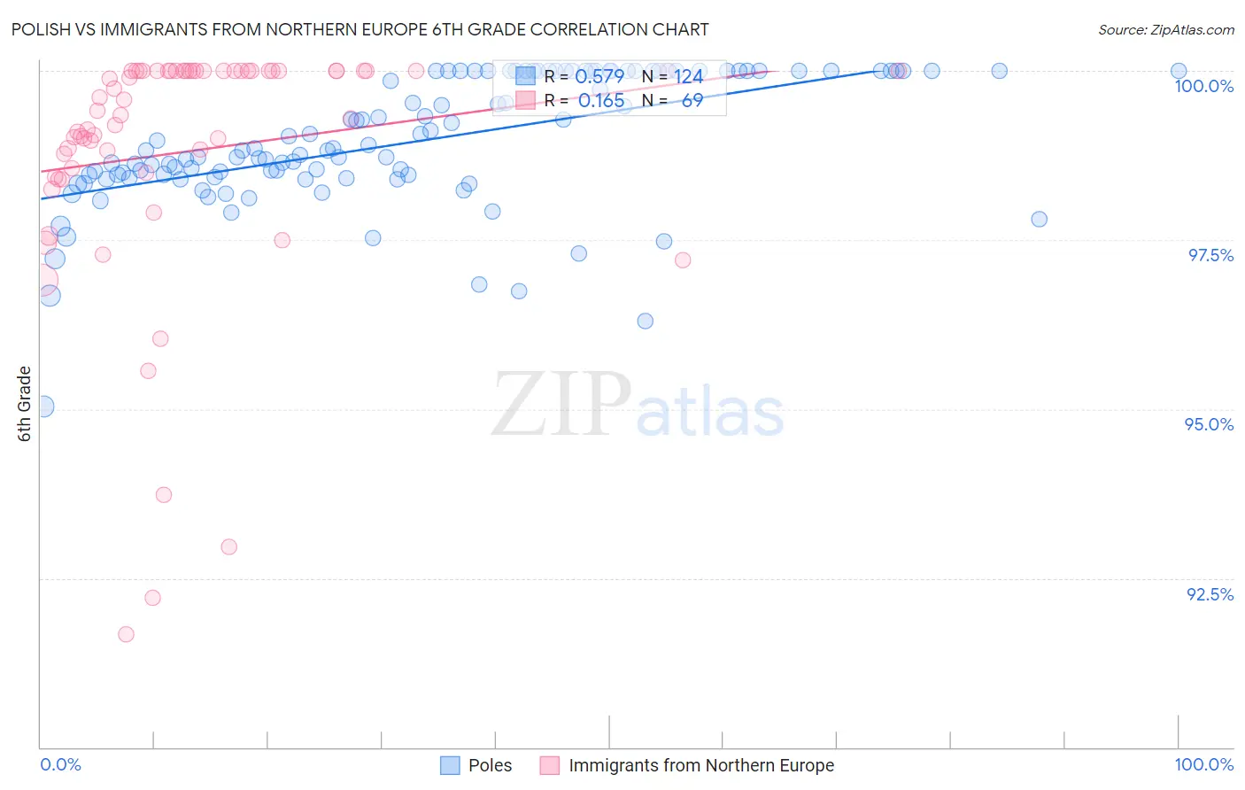 Polish vs Immigrants from Northern Europe 6th Grade