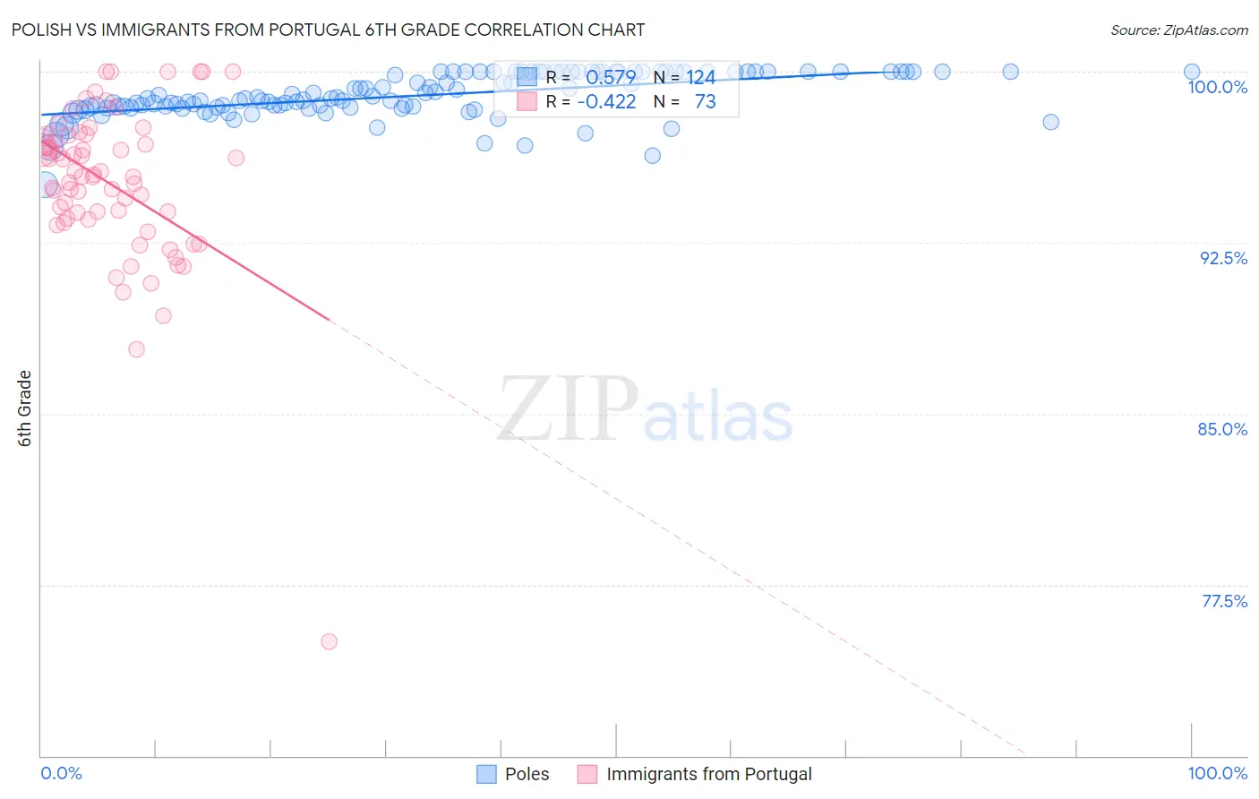 Polish vs Immigrants from Portugal 6th Grade