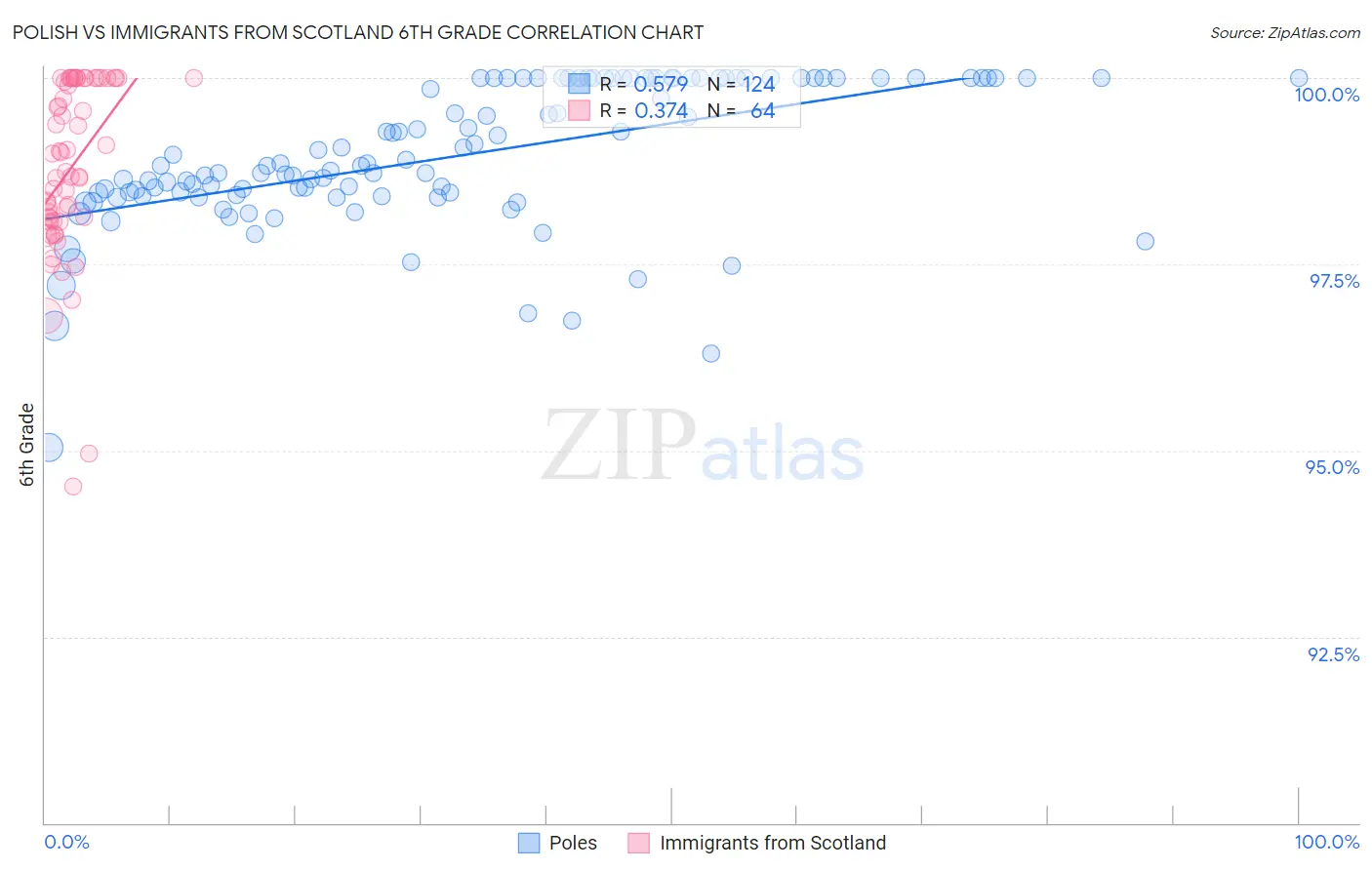 Polish vs Immigrants from Scotland 6th Grade