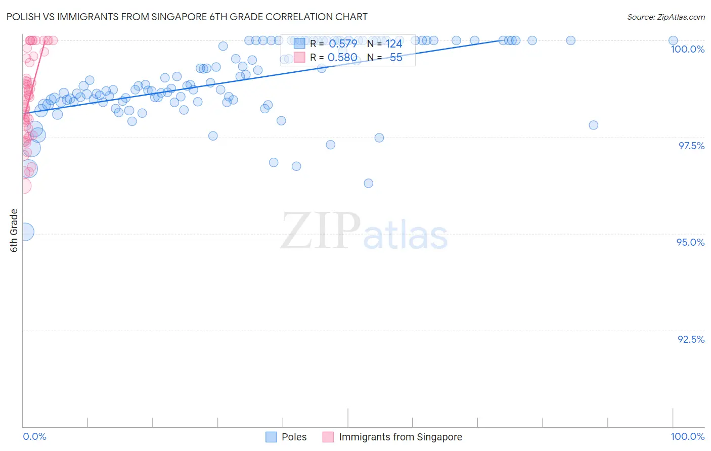 Polish vs Immigrants from Singapore 6th Grade