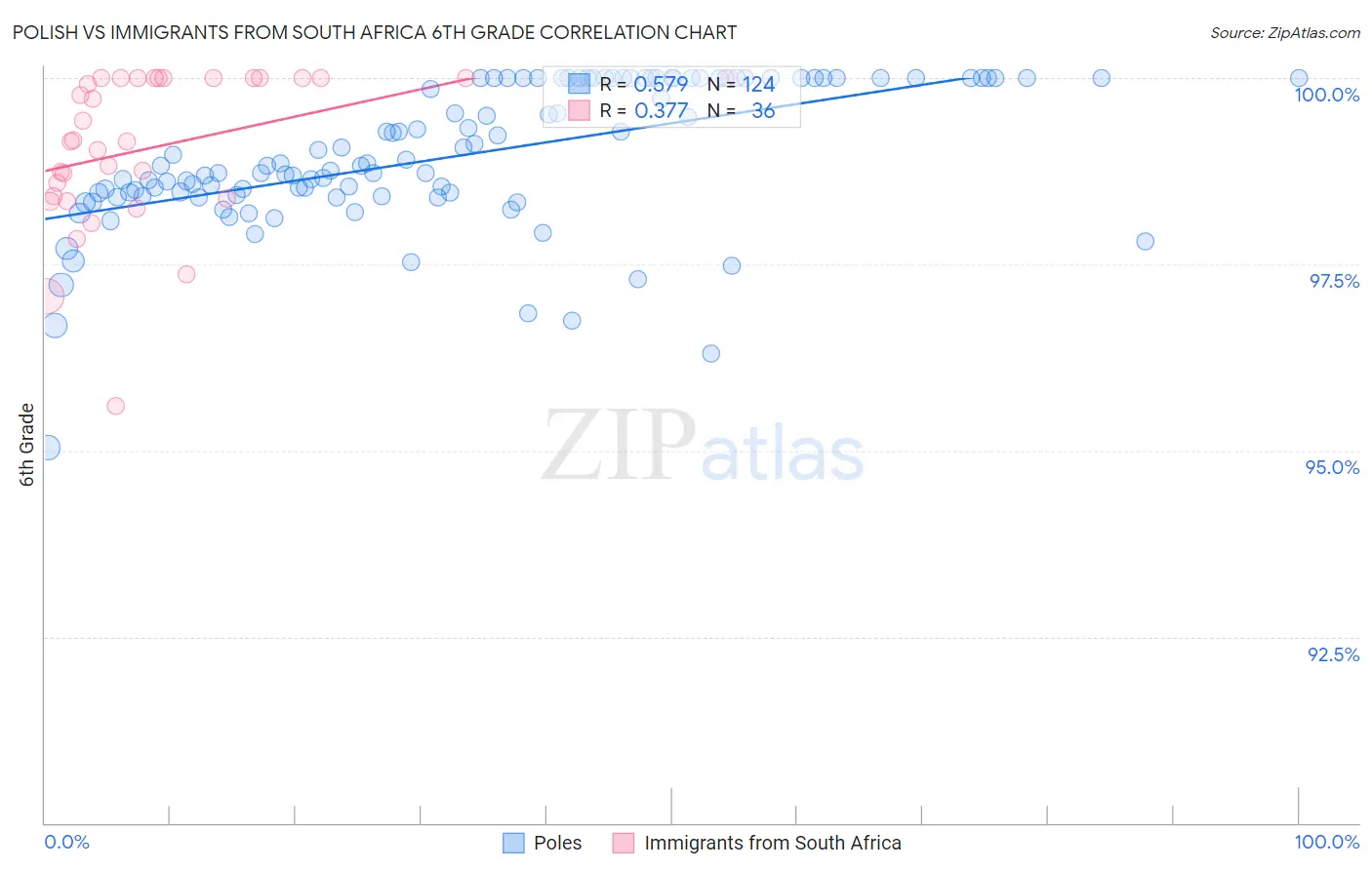 Polish vs Immigrants from South Africa 6th Grade