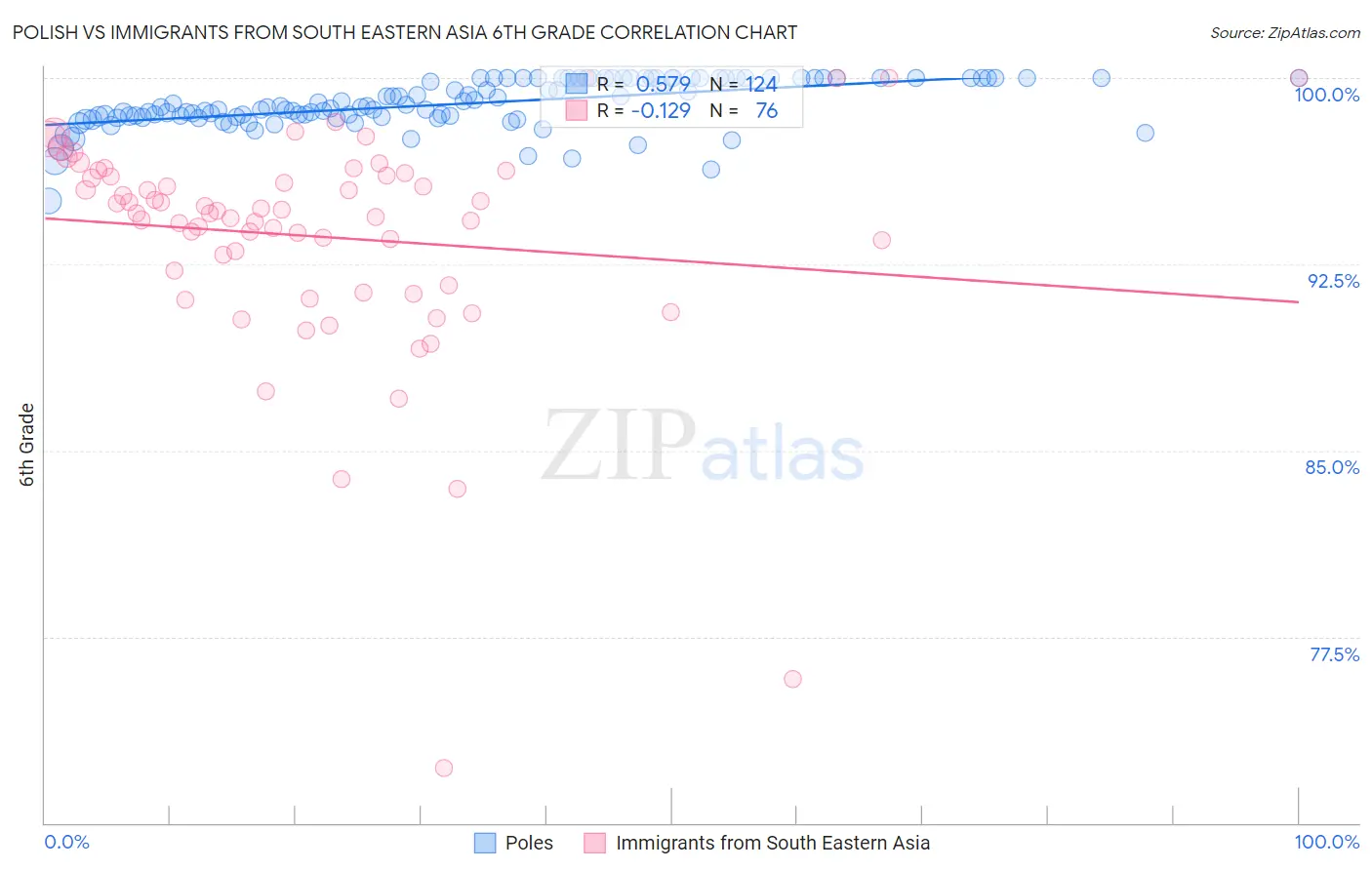 Polish vs Immigrants from South Eastern Asia 6th Grade