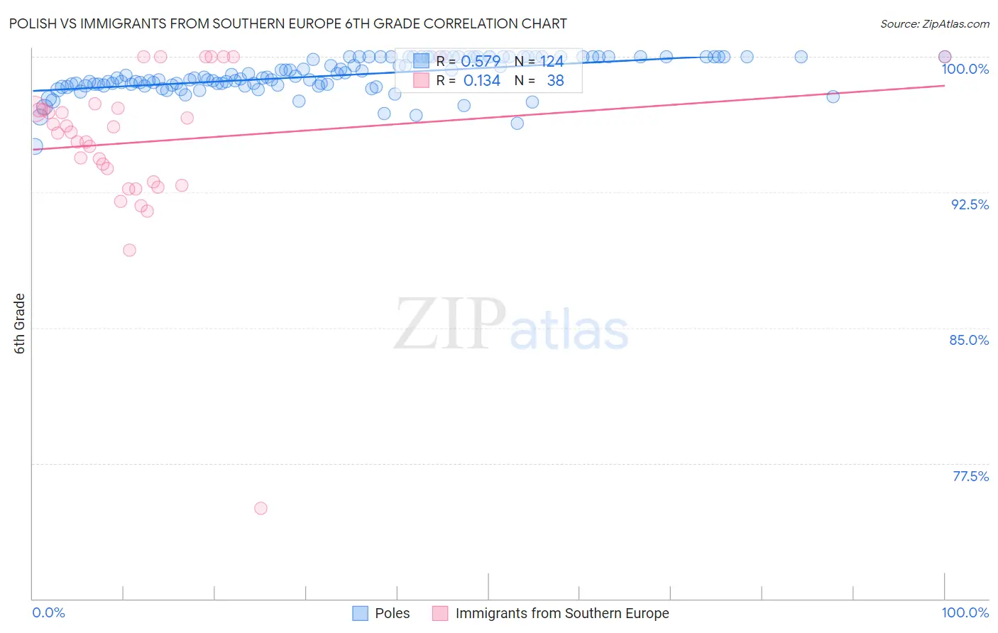Polish vs Immigrants from Southern Europe 6th Grade