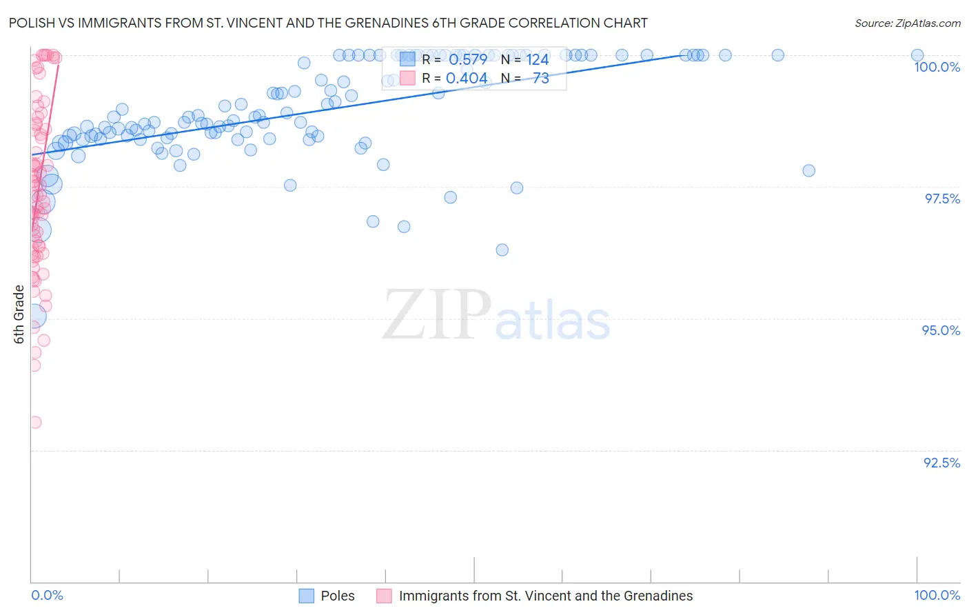 Polish vs Immigrants from St. Vincent and the Grenadines 6th Grade