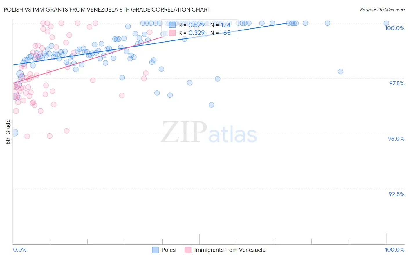 Polish vs Immigrants from Venezuela 6th Grade