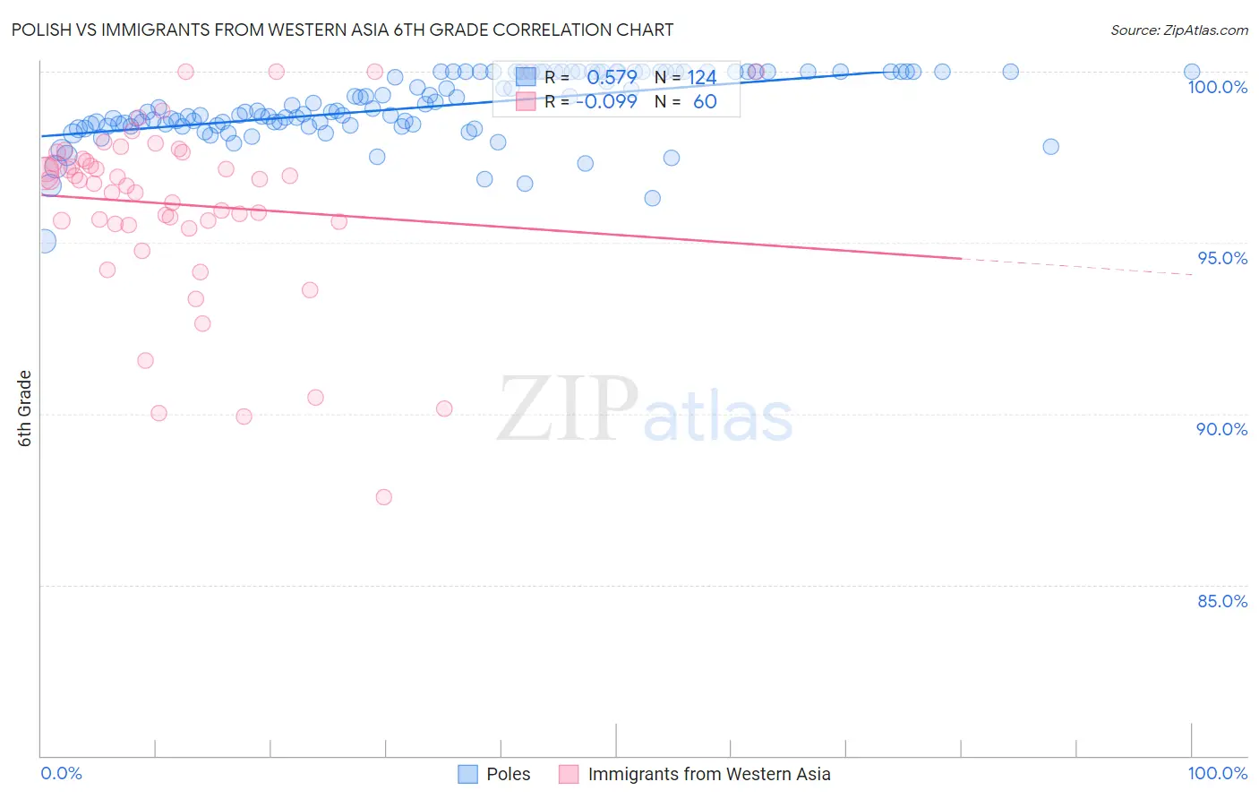 Polish vs Immigrants from Western Asia 6th Grade