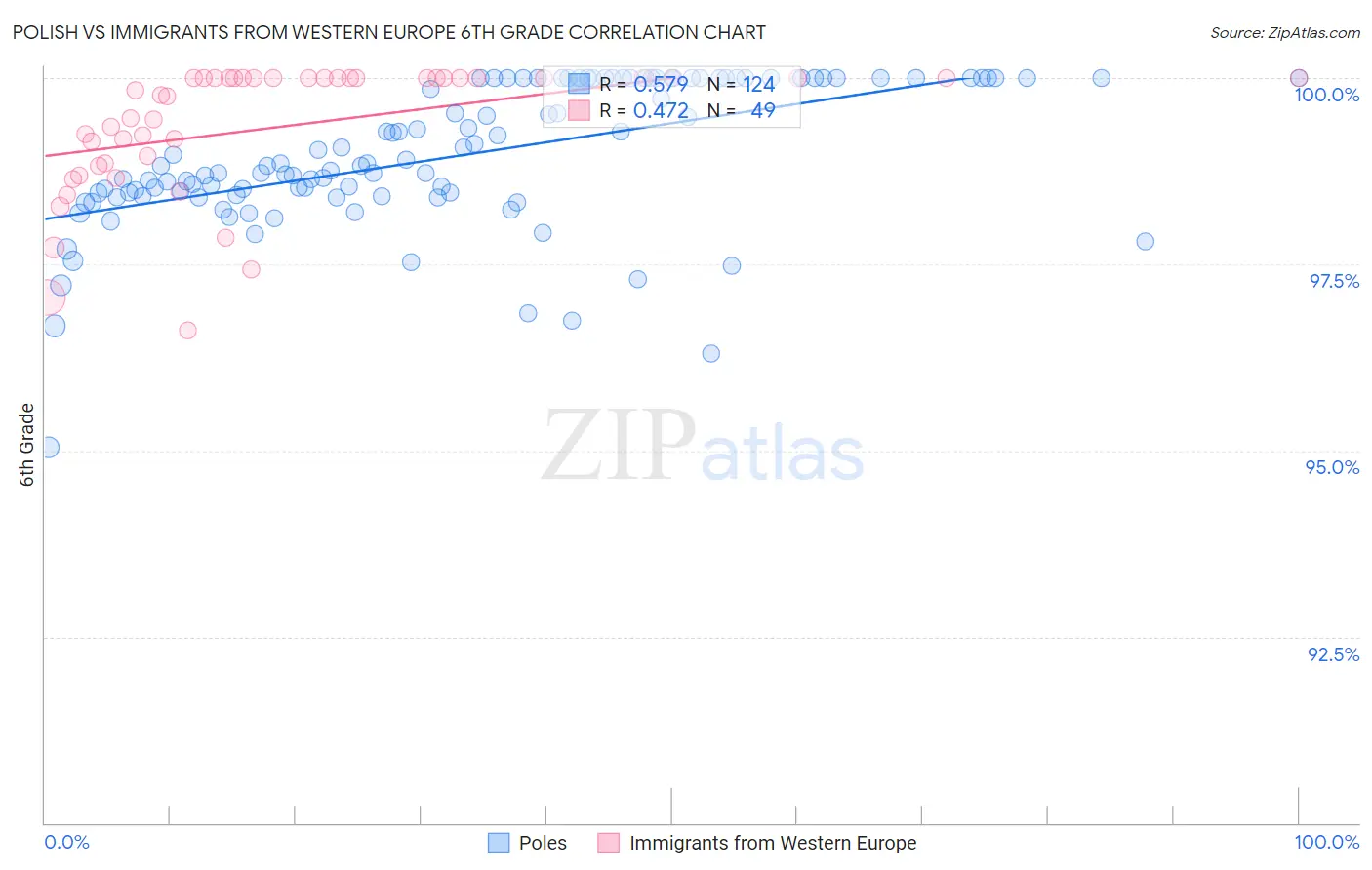Polish vs Immigrants from Western Europe 6th Grade