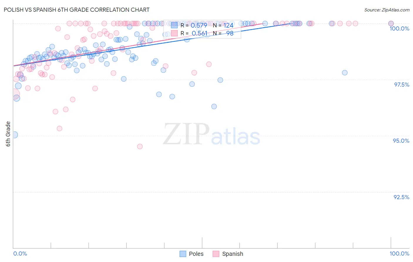 Polish vs Spanish 6th Grade