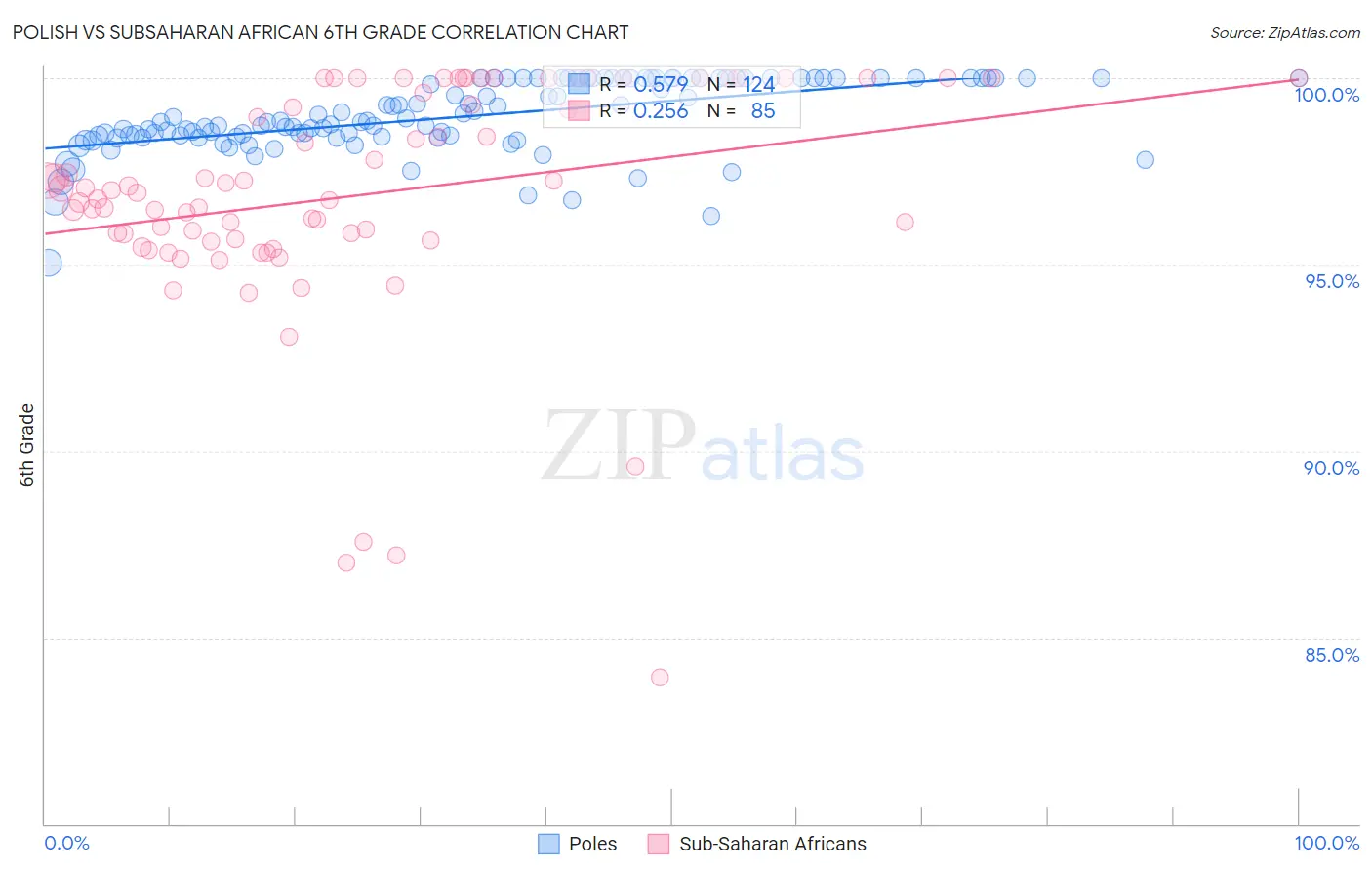Polish vs Subsaharan African 6th Grade