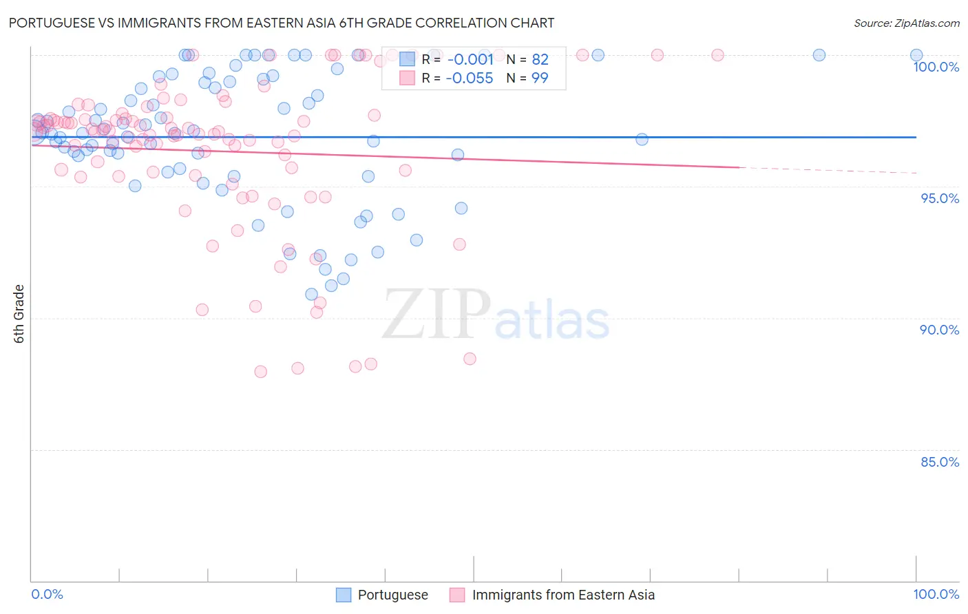 Portuguese vs Immigrants from Eastern Asia 6th Grade